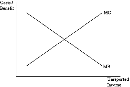 Refer to the figure below. If the equation of the MC of unreported income is MC = 4 + 2X, and the MB of unreported income is MB = 44 - 3X, what will be the amount of unreported income? How much of a change will there be if enforcement becomes more strict, resulting in MC = 9 + 2X?