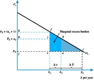 Refer to the figure below. Assume that the equation of Dx is P = 50 - 2Xd. (A)If the original price of the good was $10 and a $4 tax was imposed, what is the tax income? Wha is the excess burden? (B)How much marginal excess burden will be created if an additional dollar of tax is levied? (C)How much additional tax is collected?