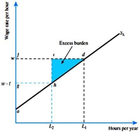 Refer to the figure below. If the supply curve for labour can be written as L = w/2 - 3/2 and the initial wage was $10, how much excess burden is created if there is a tax on wages of $2?