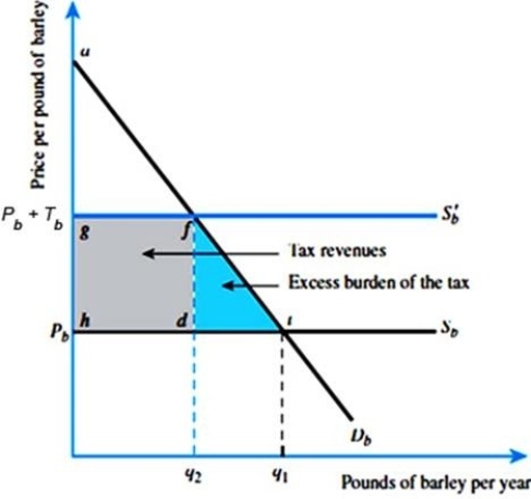 Refer to the figure below. Suppose that the demand curve for barley can be characterized by the equation P = 100 - 2Qd. Suppose further that price was $10.00, and a $10.00 tax per pound of barley is imposed on the market. (A)How many pounds of barley would be purchased at a price of $10.00? After tax? (B)What is the amount of tax revenue generated by the tax? (C)How much excess burden is generated by the tax? (D)What is the amount of consumer surplus before and after the tax? What is the difference in consumer surplus? Is it equal to excess burden plus the tax revenue?