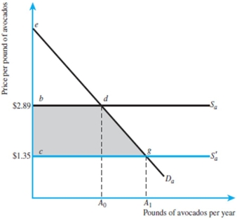 <strong>Refer to the figure below.If the supply curve returns to its initial level of S<sub>a</sub>,the amount of consumer surplus will return to its original level. </strong> A) True B) False C) Uncertain