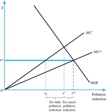 Refer to the figures below to answer this question: Cap-and-trade versus emissions fee when marginal social benefits are inelastic and costs are uncertain: Cap-and-trade versus emissions fee when marginal social benefits are elastic and costs are uncertain: a)In case of an inelastic marginal social benefit curve,what type of pollution reduction system should the government employ? Why? b)If the social benefit curve is elastic,do you answer change? c)What are advantages and disadvantages of Cap-and-Trade systems over Emission Fee systems when the inflation and change in marginal costs are considered?