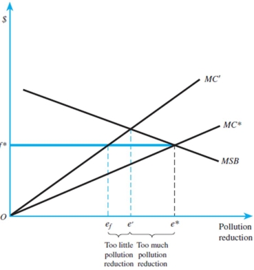 Refer to the figures below to answer this question: Cap-and-trade versus emissions fee when marginal social benefits are inelastic and costs are uncertain: Cap-and-trade versus emissions fee when marginal social benefits are elastic and costs are uncertain: a)In case of an inelastic marginal social benefit curve,what type of pollution reduction system should the government employ? Why? b)If the social benefit curve is elastic,do you answer change? c)What are advantages and disadvantages of Cap-and-Trade systems over Emission Fee systems when the inflation and change in marginal costs are considered?