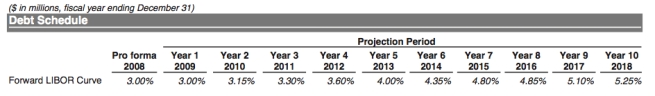 <strong>Calculate the interest rate for a revolving credit facility in 2014 given the following information. <u> Details: </u> Pricing spread: 350 bps</strong> A)7.85% B)4.35% C)0.85% D)3.5%