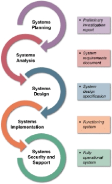 <strong> In the model of the SDLC shown in the accompanying figure, the purpose of the ____ is to create a physical model that will satisfy all documented requirements for the system.</strong> A)systems implementation phase B)systems planning phase C)systems analysis phase D)systems design phase