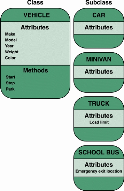 <strong> In a class diagram, each class appears as a(n) ____, with the class name at the top, followed by the class's attributes and methods.</strong> A)rectangle B)circle C)oval D)triangle