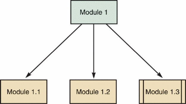 In the accompanying figure, a(n) ____________________ module is reusable code and can be invoked from more than one point in a structure chart.