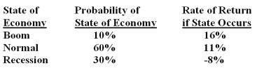 <strong>What is the standard deviation of the returns on a stock given the following information? </strong> A)5.80% B)7.34% C)8.38% D)9.15% E)9.87%