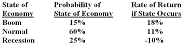 You own a portfolio with the following expected returns given the various states of the economy.What is the overall portfolio expected return?