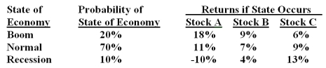 What is the expected return on a portfolio which is invested 20% in stock A,50% in stock B,and 30% in stock C?