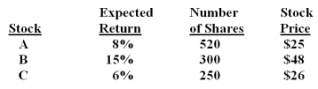 What is the expected return on this portfolio?  