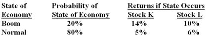 What is the expected return on a portfolio comprised of $3,000 in stock K and $5,000 in stock L if the economy is normal?