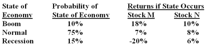 What is the expected return on a portfolio comprised of $4,000 in stock M and $6,000 in stock N if the economy enjoys a boom period?