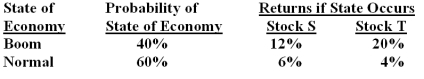 What is the portfolio variance if 30% is invested in stock S and 70% is invested in stock T?