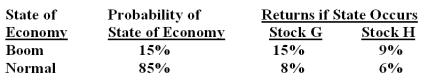 What is the variance of a portfolio consisting of $3,500 in stock G and $6,500 in stock H?