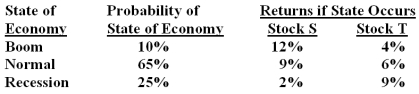What is the standard deviation of a portfolio which is comprised of $4,500 invested in stock S and $3,000 in stock T?