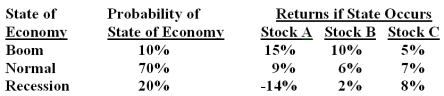 What is the standard deviation of a portfolio which is invested 20% in stock A,30% in stock B and 50% in stock C?
