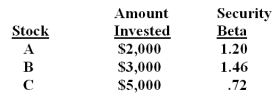 What is the beta of a portfolio comprised of the following securities?