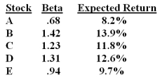Which one of the following stocks is correctly priced if the risk-free rate of return is 2.5% and the market risk premium is 8%?