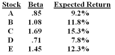 Which one of the following stocks is correctly priced if the risk-free rate of return is 3.6% and the market rate of return is 10.5%?