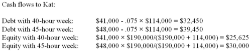 <strong>Kat owns and manages a small all-equity firm.If she works 40 hours a week,the firm's annual EBIT will be $41,000.If she increases her hours to 45 a week,EBIT will increase to $48,000.The firm has a current value of $190,000.Kat wants to expand the business and needs $114,000 to do so.The firm can borrow the needed funds at an interest rate of 7.5 percent or it can issue equity.Ignore taxes.Kat will prefer:</strong> A)debt with a 40-hour week as that option provides her with the highest cash flow. B)debt with a 45-hour week as her cash flow will be $7,000 greater than her next best option. C)equity with a 45-hour week as her cash flow will be $8,550 higher than a 45-hour week with debt. D)equity with a 40-hour week as that option provides her with the highest cash flow. E)debt with a 45-hour week as her cash flow will be $40,550.