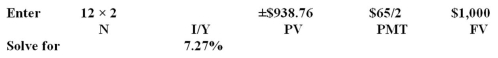 <strong>Webster's has a 12-year bond issue outstanding that pays a coupon rate of 6.5 percent.The bond is currently priced at $938.76 and has a par value of $1,000.Interest is paid semiannually.What is the yield to maturity?</strong> A)7.27% B)7.80% C)8.01% D)14.56% E)14.07%
