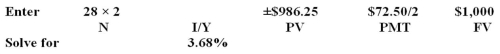 <strong>A $1,000 face value corporate bond matures in 28 years,pays interest semiannually,and has a market quote of 98.625.The coupon rate is 7.25 percent,the current yield is ___ percent,and the yield to maturity is ____ percent.</strong> A)7.16;7.12 B)7.16;7.09 C)7.25;7.22 D)7.35;7.37 E)7.35;7.41