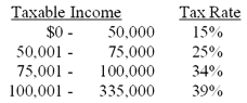 <strong>Given the tax rates as shown,what is the average tax rate for a firm with taxable income of $126,500?  </strong> A)21.38% B)23.88% C)25.76% D)34.64% E)39.00% <div style=padding-top: 35px> 
