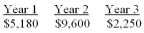 <strong>What is the future value of the following cash flows at the end of year 3 if the interest rate is 6%? The cash flows occur at the end of each year. </strong> A) $15,916.78 B) $18,109.08 C) $18,246.25 D) $19,341.02 E) $19,608.07