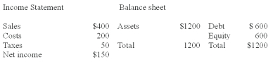 <strong>The most recent financial statements for REM Co. are shown below. Assets and costs are proportional to sales. Debt is not. A dividend of $90 was paid, and REM wishes to maintain a constant payout to net income. Next year's sales are projected to be $480. What is external funds needed (EFN)?</strong> A) $240.00. B) $132.00. C) $60.00. D) $168.00.