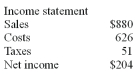 <strong>The most recent financial statements for Matrix Chip are shown below. Assets, costs, and current liabilities are proportional to sales. Matrix Chip maintains a constant 50% dividend payout. No external financing is possible. What is the maximum percentage increase in sales that can be sustained?</strong> A) 5.55%. B) 8.14%. C) 10.22%. D) 22.72%.