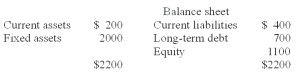<strong>The most recent financial statements for Matrix Chip are shown below. Assets, costs, and current liabilities are proportional to sales. Matrix Chip maintains a constant 50% dividend payout. No external financing is possible. What is the maximum percentage increase in sales that can be sustained?</strong> A) 5.55%. B) 8.14%. C) 10.22%. D) 22.72%.