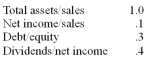 <strong>Assuming the following ratios are constant, what is the sustainable growth rate? </strong> A) 6.67%. B) 5.13%. C) 4.06%. D) 8.46%.