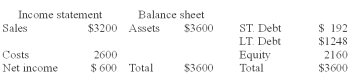 The most recent financial statements for Valley View Distributors are: Assets, short term debt and costs are proportional to sales. Long term debt is not. Dividends are 20%. Next year's sales are projected to be $3,600. What is external funds needed (EFN)?