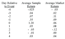 You have observed an apparent, yet odd, increase stock prices when companies have spun-off divisions. You have just collected the data on 50 such events. The average beta (market value weighted) is 1.15 for this group.