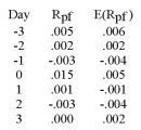 The Pan Fries Company just announced a new model of their cooker which will reduce cooking time and fat absorption. The price reaction of their stock is listed below. Calculate the abnormal return behavior, graph it and explain the behavior.