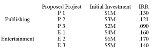 Eyes of the World Corporation has traditionally employed a firm wide discount rate for capital budgeting purposes. However, its two divisions - publishing and entertainment - have different degrees of risk given by βP= 1.0, βE= 2.0, and the beta for the overall firm is 1.3. The firm is considering the following capital expenditures: Which projects would the firm accept if it uses the opportunity cost of capital for the entire company? Which projects would it accept if it estimates cost of capital separately for each division? Use 6% as the risk-free rate, and 12% as the expected return on the market.