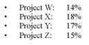 On-line Text Co. has four new text publishing products that they must decide on publishing to expand their services. The firm's WACC has been 17%. The projects are of equal risk, ßs of 1.6. The risk-free rate is 7% and the market rate is expected to be 12%. The projects are expected to earn as follows: What projects should be selected and why?