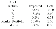 An investor is considering the three stocks given below: Calculate the expected return and beta of a portfolio equally weighted between stocks B and C. Demonstrate that holding stock A actually reduces risk by comparing the risk of a portfolio equally weighted between stock B and T-Bills with a portfolio equally weighted between stock B and A.