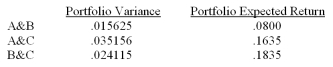 Given the following information on three stocks: Now suppose you diversify into two securities. Given all choices, can any portfolio be eliminated? Assume equal weights.