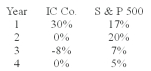 Returns for the IC Company and for the S&P 500 Index over the previous 4-year period are given below: What are the average returns on IC and on the S&P 500 index? If you had invested $1.00 in IC, how much would you have had after 4 years? What is the correlation between the returns on IC and the S&P?