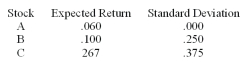 Given the following information on three stocks: σ = -.05333 bc Suppose you desire to invest in any one of the stocks listed above. Can any be recommended?