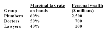 Consider an economy in which there are three groups of investors and no others. There are no personal taxes on income from stocks.An investment is available that pays a tax-free 4%.The corporate tax rate is 50%.Total corporate income before earnings and taxes (EBIT) is $224 million forever.What is the maximum debt-to-equity ratio for the economy as a whole?