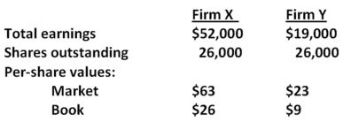 <strong>Consider the following premerger information about Firm X and Firm Y:   Assume that Firm X acquires Firm Y by paying cash for all the shares outstanding at a merger premium of $3 per share.Also assume that neither firm has any debt before or after the merger.What is the value of the total equity of the combined firm,XY,if the purchase method of accounting is used?</strong> A) $1,274,000 B) $1,316,000 C) $1,352,000 D) $1,422,000 E) $1,427,000 <div style=padding-top: 35px> 