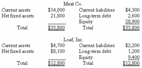 <strong>Assume the following balance sheets are stated at book value.   What will be the value of the equity account on the postmerger balance sheet assuming that Meat Co.purchases Loaf,Inc.and the pooling of interests method of accounting is used.</strong> A) $26,700 B) $33,600 C) $38,300 D) $39,200 E) $46,100 <div style=padding-top: 35px> 