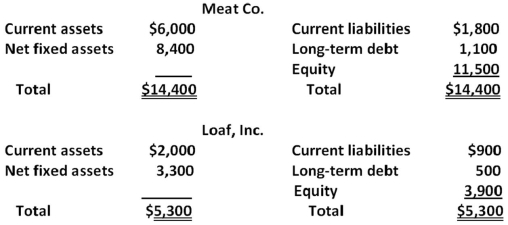 <strong>Assume the following balance sheets are stated at book value.   Suppose the fair market value of Loaf's fixed assets is $7,200 versus the $3,300 book value shown.Meat pays $10,200 for Loaf and raises the needed funds through an issue of long-term debt.Assume the purchase method of accounting is used.The post-merger balance sheet of Meat Co.will have total debt of ______ and total equity of ______.</strong> A) $1,600;$11,500 B) $1,600;$15,400 C) $10,200;$15,400 D) $14,500;$11,500 E) $14,500;$15,400 <div style=padding-top: 35px> 