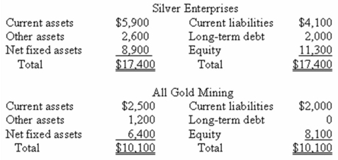 <strong>Silver Enterprises has acquired All Gold Mining in a merger transaction.The following balance sheets represent the premerger book values for both firms.   Assume the merger is treated as a pooling of interests for accounting purposes.The total assets are _____ and the total equity is _____ on the post-merger balance sheet.</strong> A) $24,500;$10,500 B) $24,500;$18,200 C) $26,300;$10,500 D) $26,300;$16,600 E) $27,500;$19,400 <div style=padding-top: 35px> 