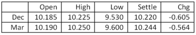 <strong>Given the following information,what is the price per troy ounce that will be used for today's marking-to-market for the December silver contract? Silver - 5,000 troy oz.: dollars and cents per troy oz. </strong> A) $9.53 B) $9.60 C) $10.185 D) $10.190 E) $10.220