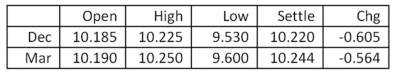 <strong>What was the highest price per troy ounce for the December silver futures contract today? Silver - 5,000 troy oz.: dollars and cents per troy oz. </strong> A) $10.185 B) $10.225 C) $10.250 D) $10.814 E) $10.830