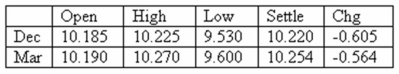 <strong>What is the closing value on this day for one March futures contract on silver? Silver - 6,000 troy oz.: U.S.dollars and cents per troy oz. </strong> A) $47,650 B) $57,600 C) $61,140 D) $61,524 E) $61,620